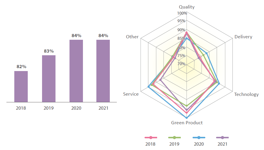  Major Customer Satisfaction over the Years